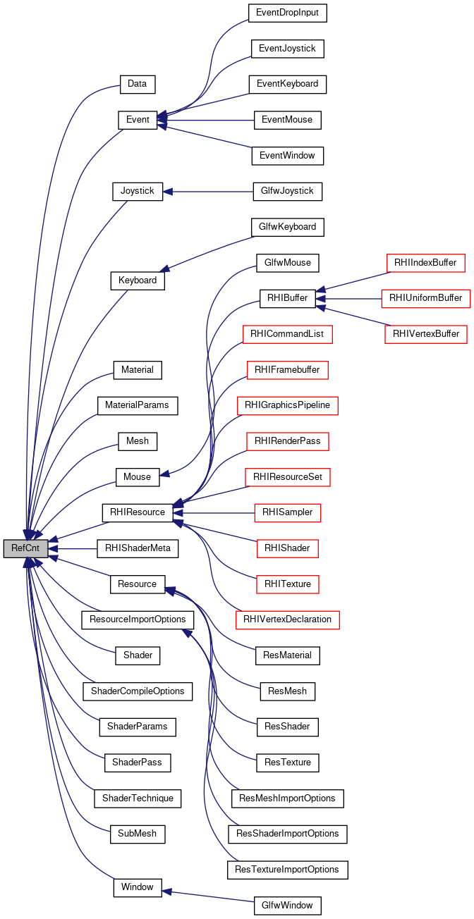 Inheritance graph
