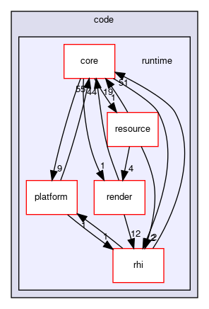code/runtime