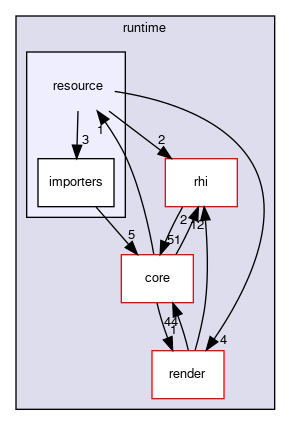 code/runtime/resource