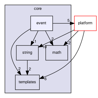code/runtime/core/event