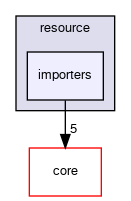 code/runtime/resource/importers