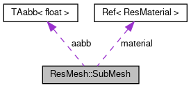 Collaboration graph